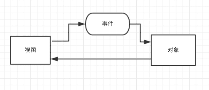 视图-对象