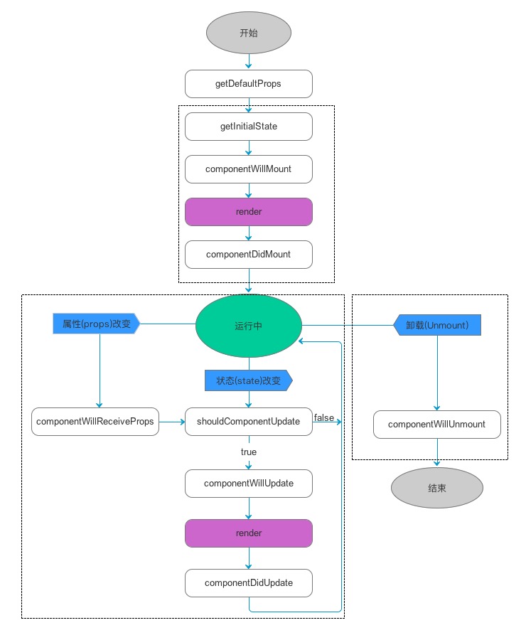 图 react lifecycle