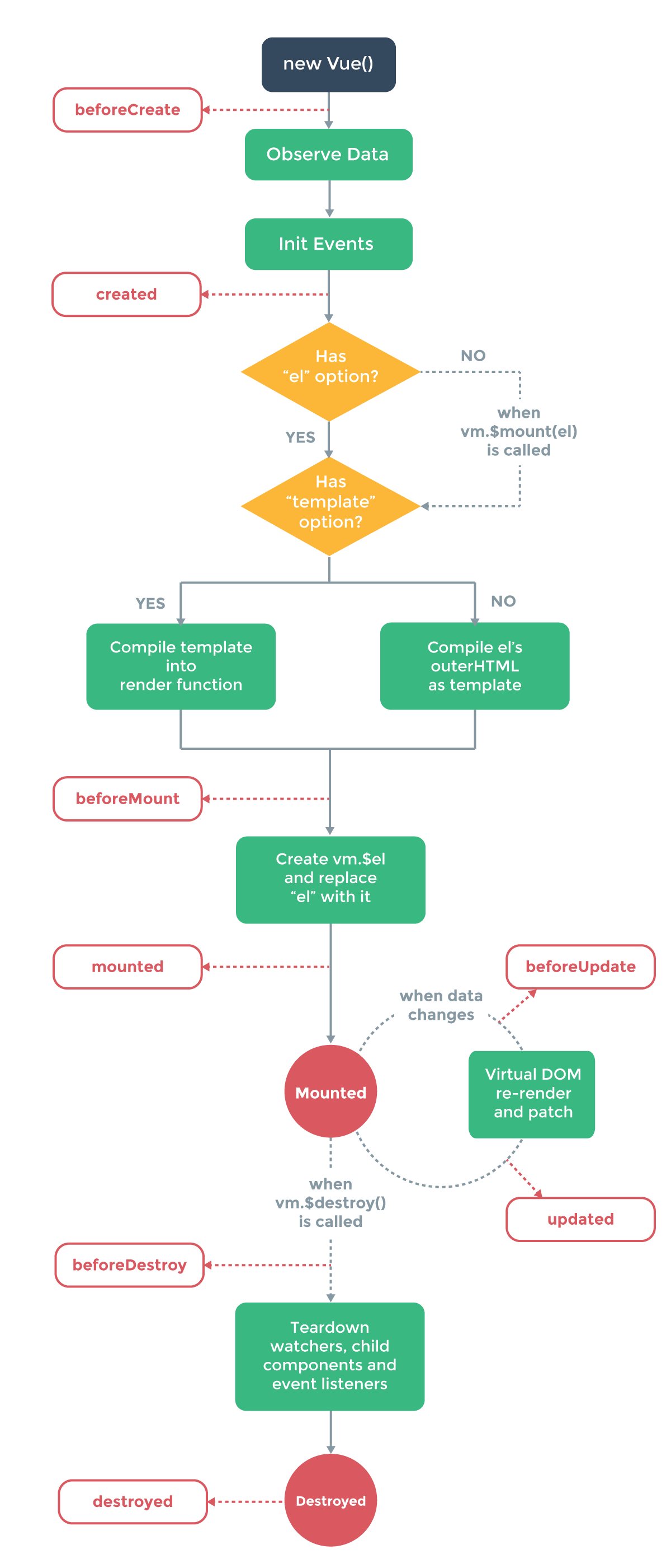 图 vue lifecycle