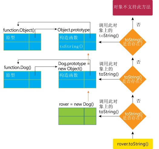 图A3 在原型链中解析 toString() 方法